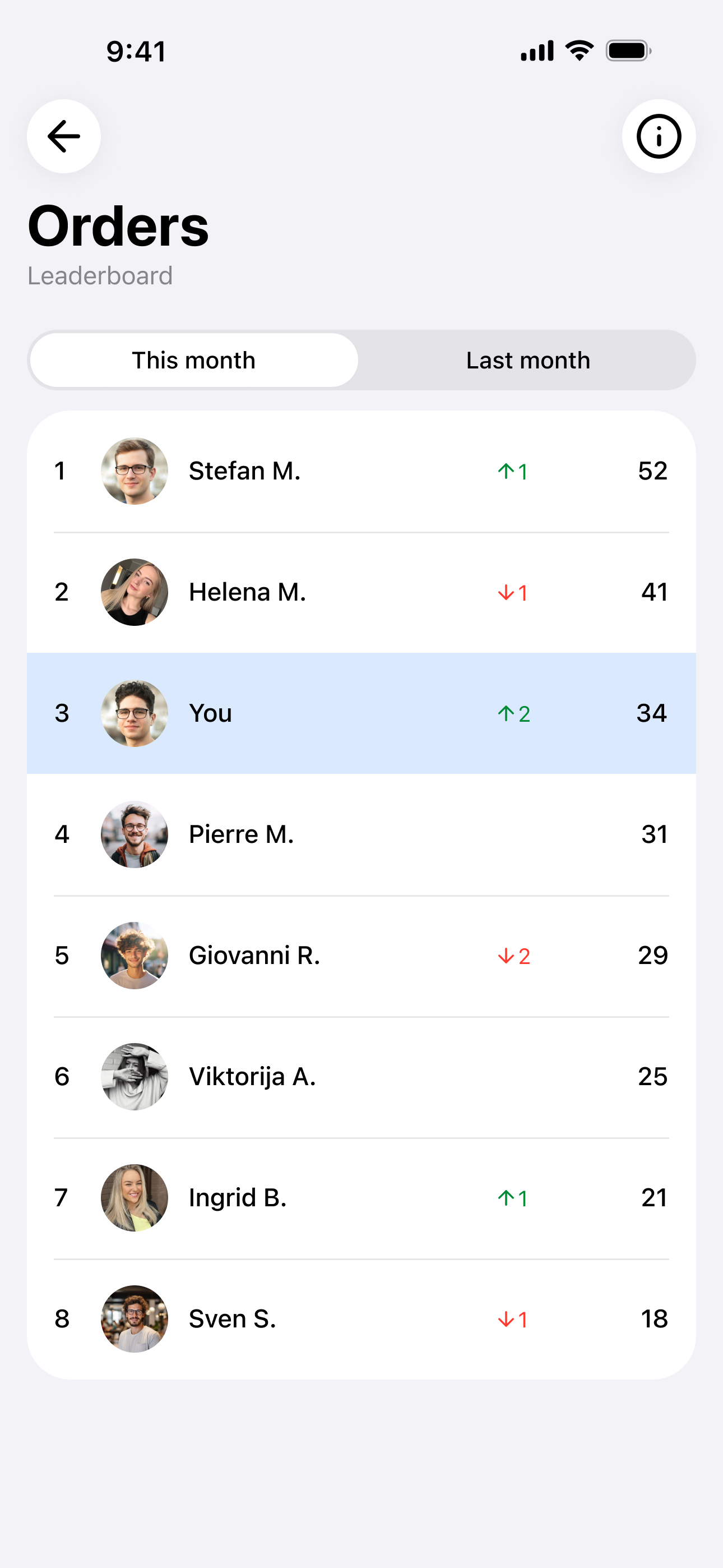 GlobalTips Orders leaderboard showing staff rankings for this month