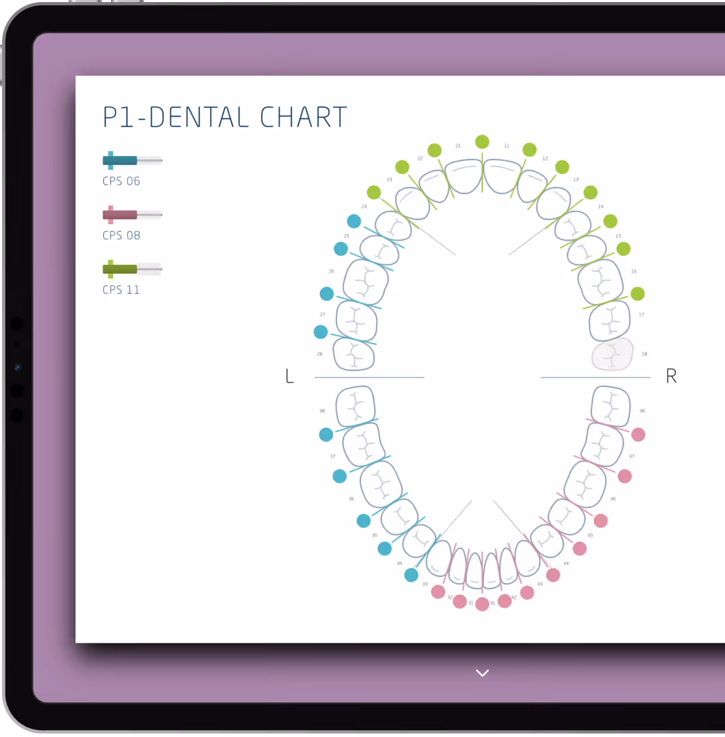 P1-dental chart displaying an arc-shaped tooth diagram with numbered teeth, marked with three color-coded CPS values on the left.