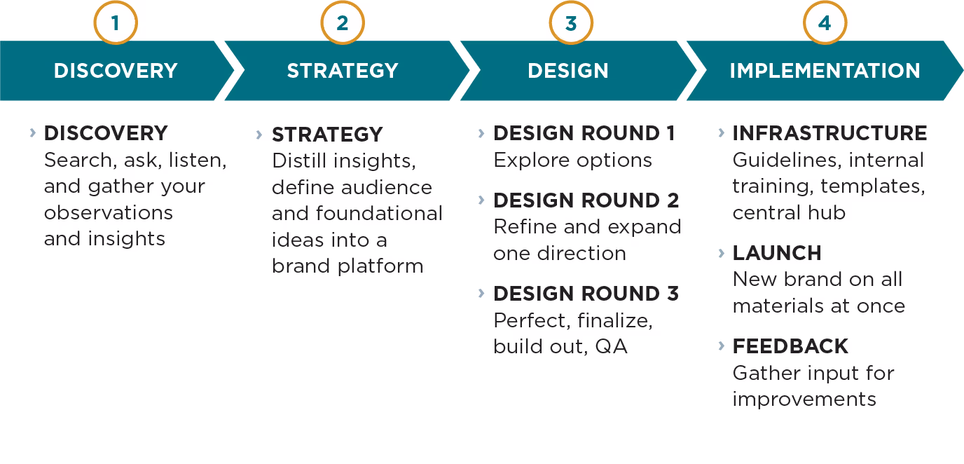 Four phase process, 1 Discovery, 2 Strategy, 3 Design, 4 Implementation