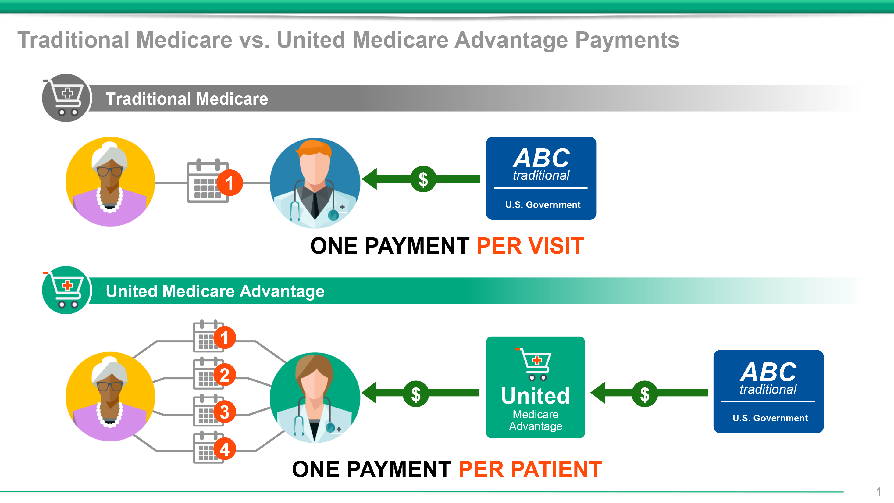 Comparison chart showing Traditional Medicare with one payment per visit from U.S. Government to doctor, versus United Medicare Advantage with one payment per patient from U.S. Government to United Medicare Advantage to doctor.