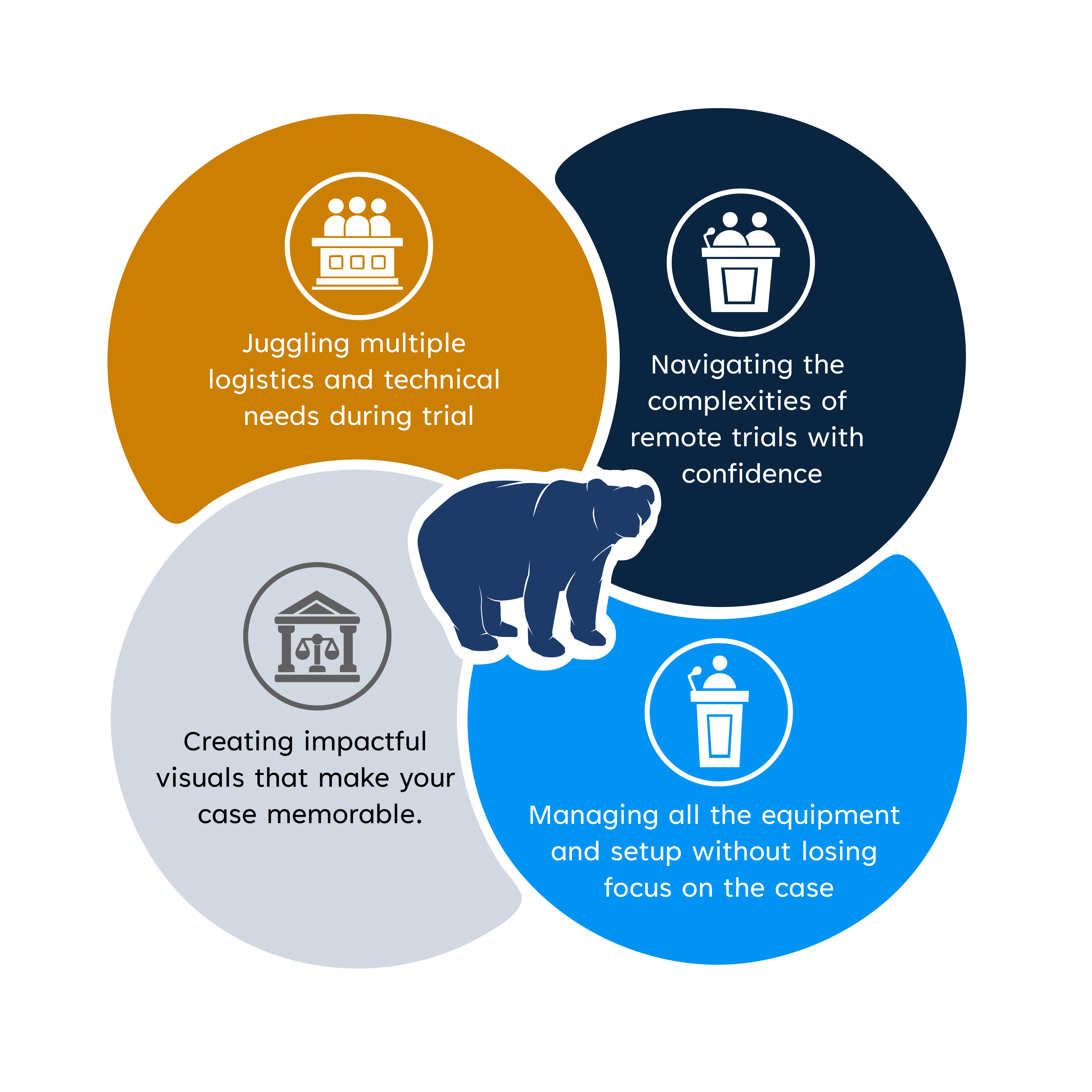 Infographic with four colorful overlapping circles around a bear silhouette, each circle featuring an icon and text about trial management challenges: juggling logistics and technical needs, navigating remote trial complexities, creating impactful visuals, and managing equipment without losing case focus.