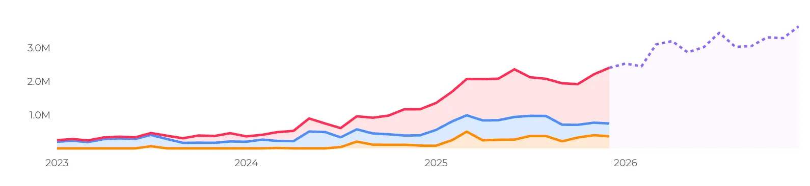 Clear protein trend