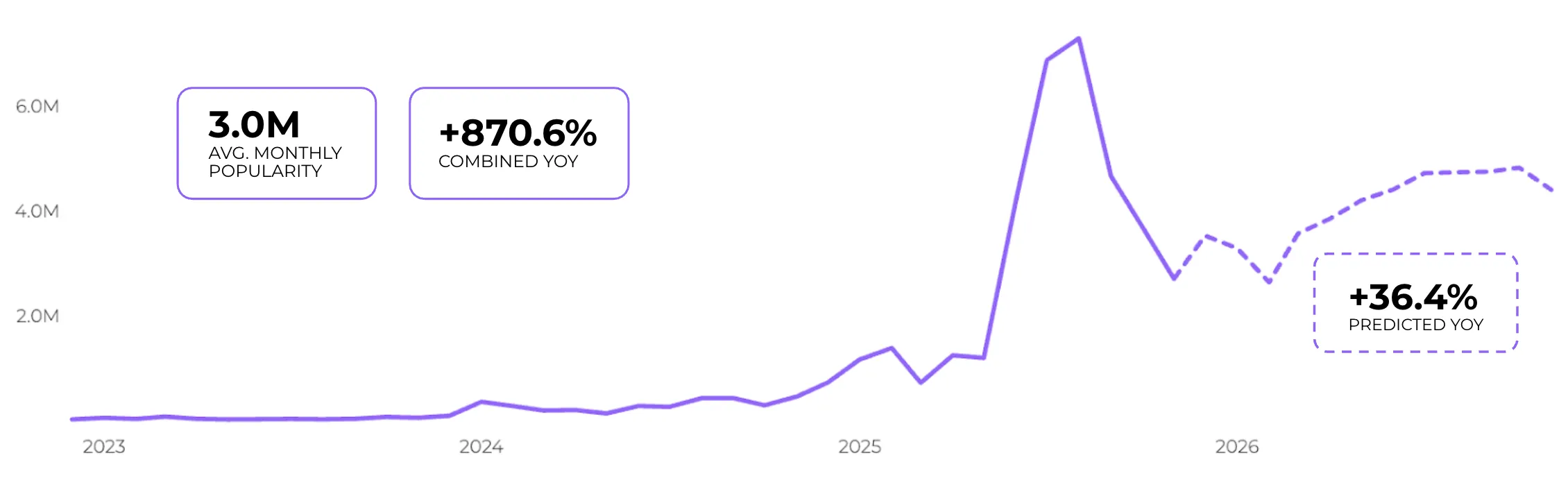 volatility graph with avg. monthly popularity, predicted YoY growth, etc.