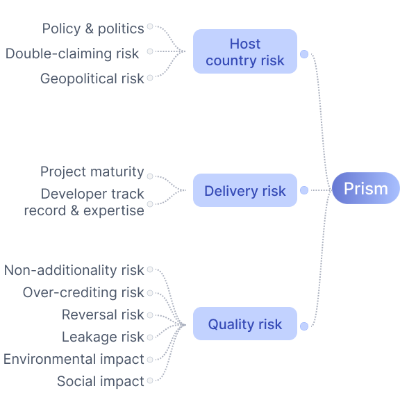 Prism, CEEZER’s end-to-end project risk assessment tool - Updated data model graph.