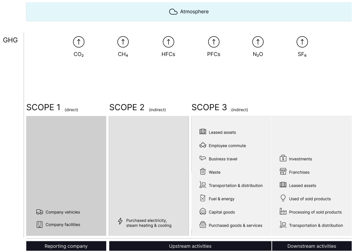 CEEZER - Scope 1 - Scope 2 - Scope 3 - Graphic