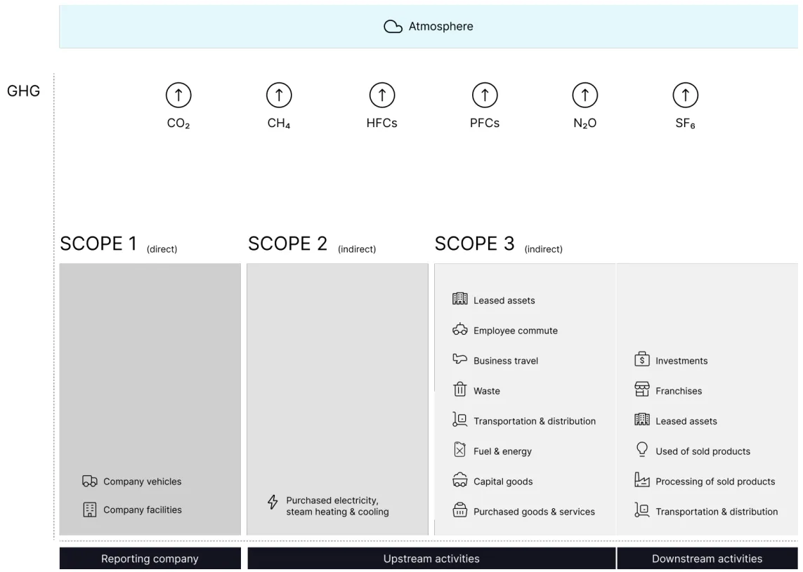 CEEZER - Scope 1 - Scope 2 - Scope 3 - Graphic