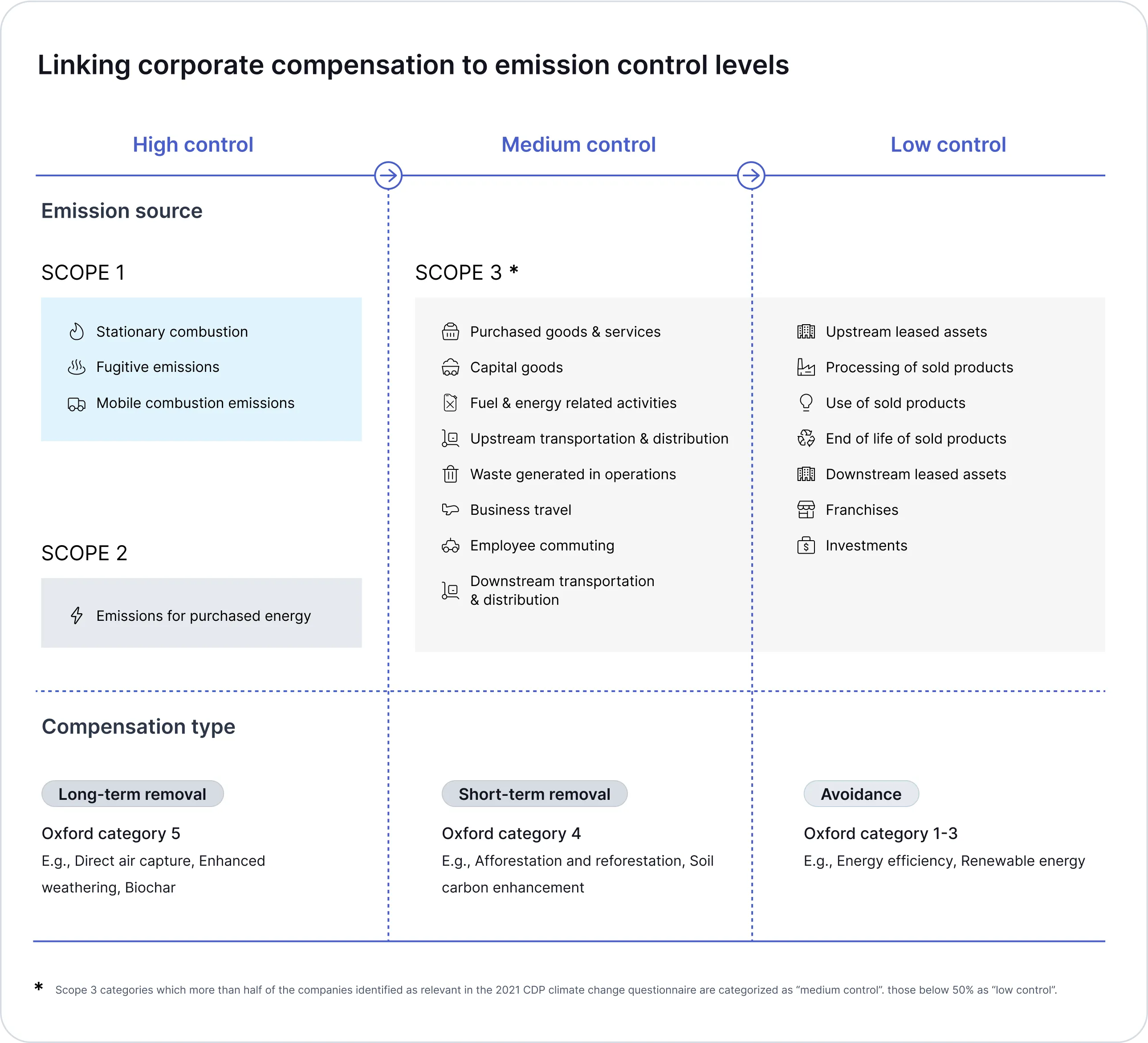 Linking corporate compensation to emission levels graphic. It explains how after classifying corporate emissions according to the degree of control, enterprises are encouraged to compensate them with the corresponding quality of carbon credits.  