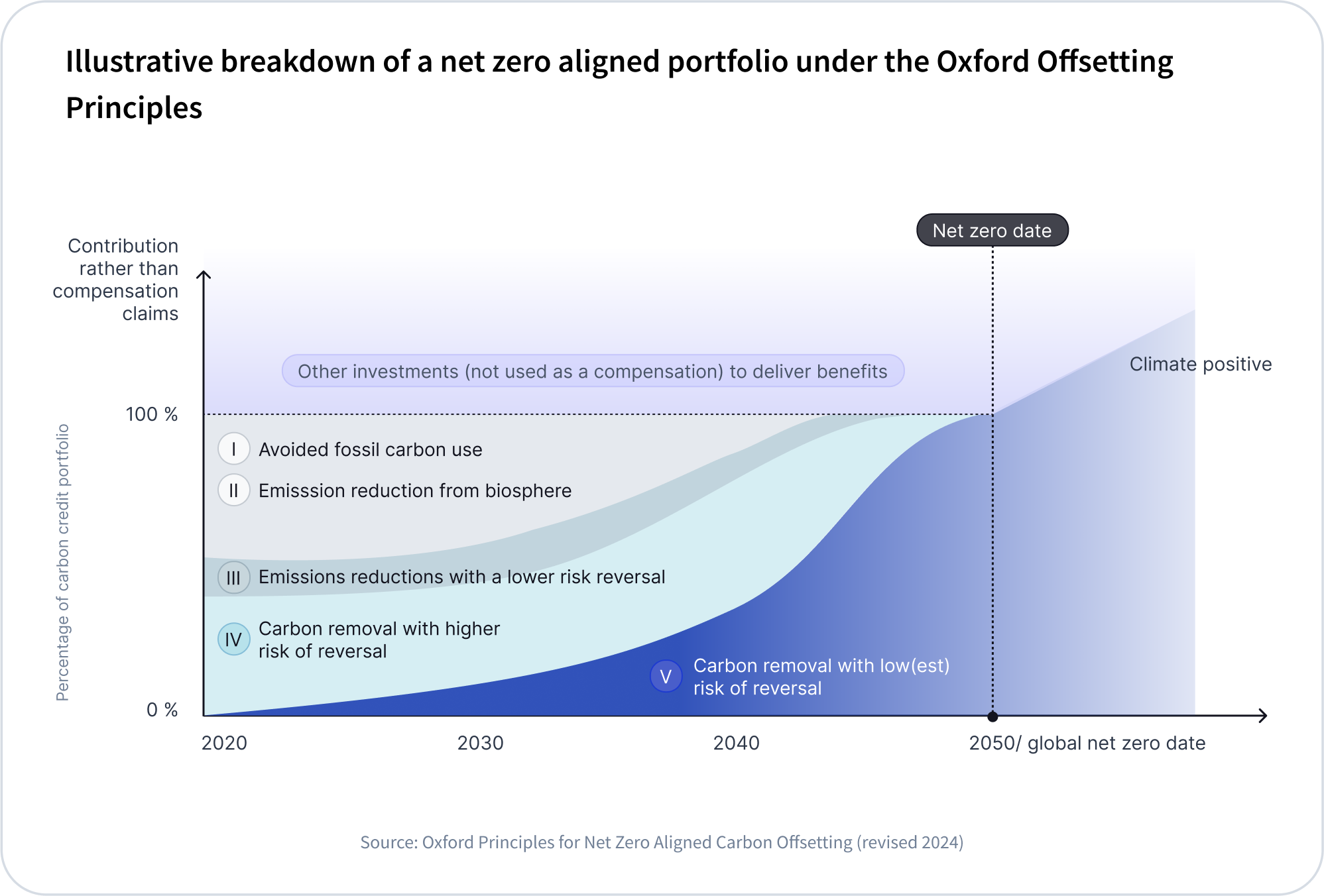 Figure 2: Illustration breakdown of a net zero aligned portfolio under the Oxford Offsetting Principles