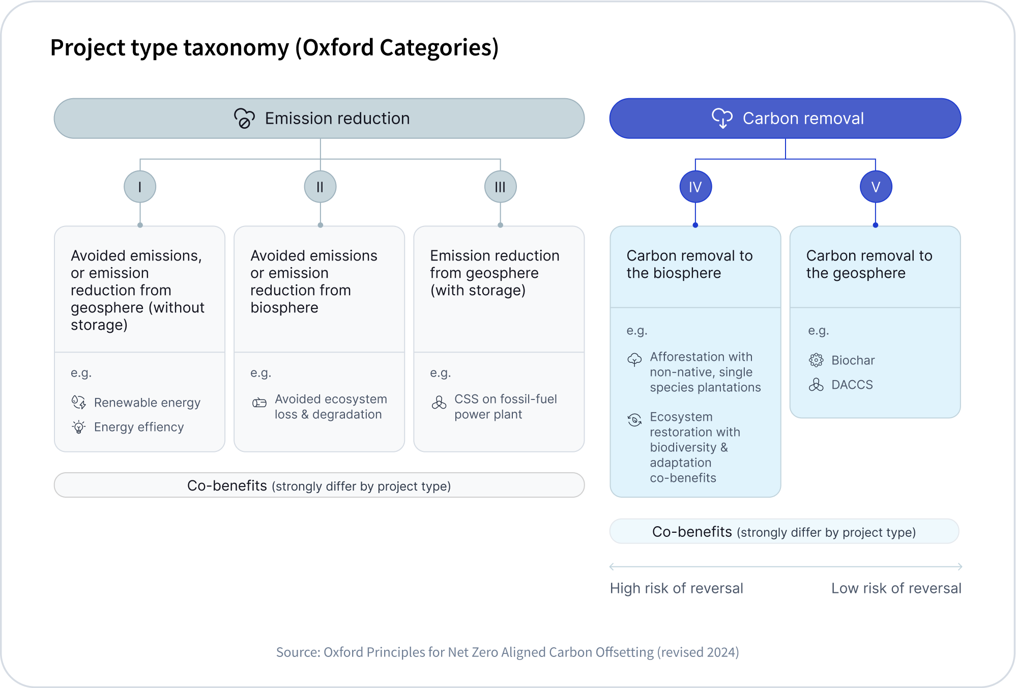 Project type taxonomy (Oxford Categories) chart, dividing emission reduction (categories 1, 2, and 3), and carbon removal (categories 4 and 5)
