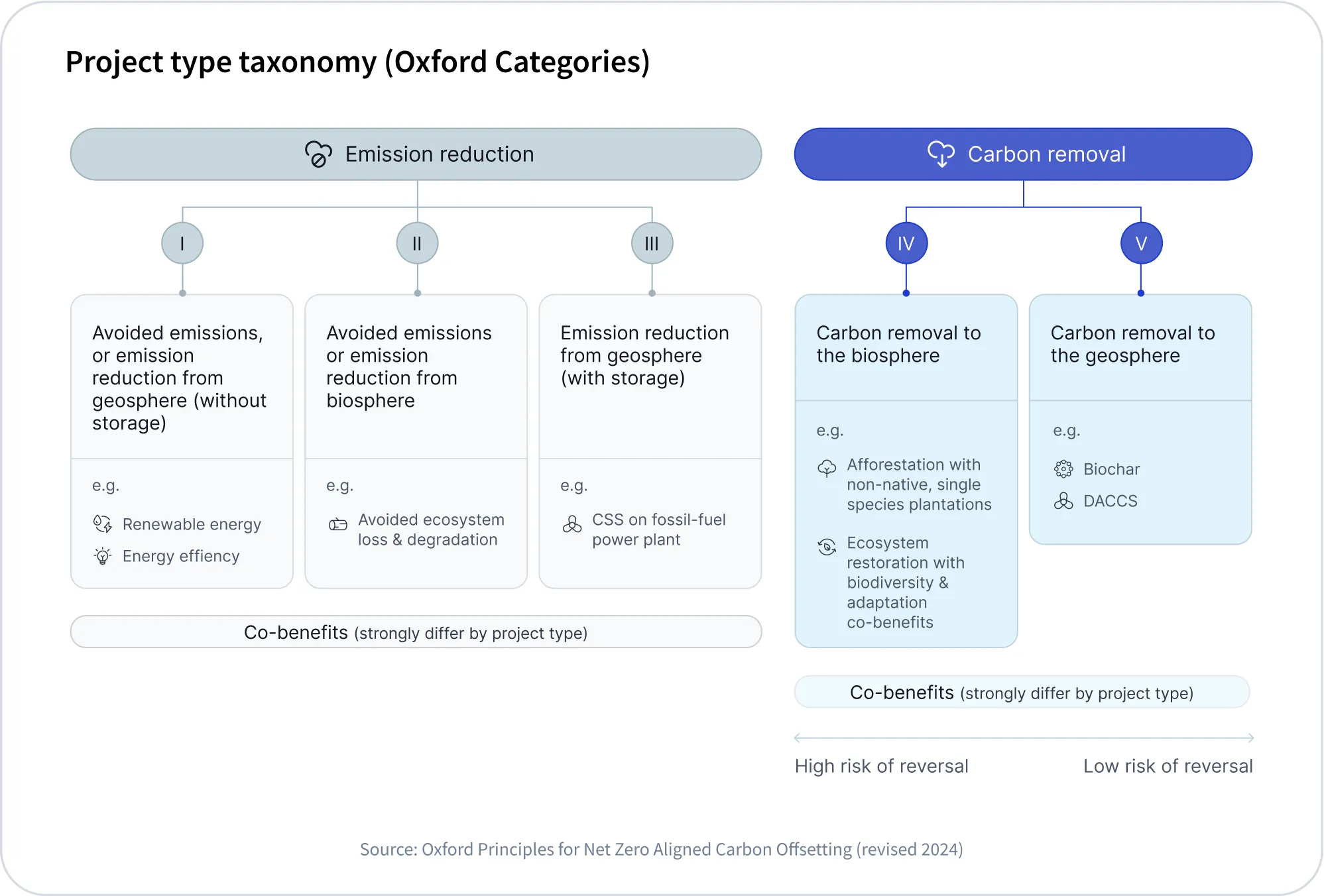 Project type taxonomy (Oxford Categories) chart, dividing emission reduction (categories 1, 2, and 3), and carbon removal (categories 4 and 5)