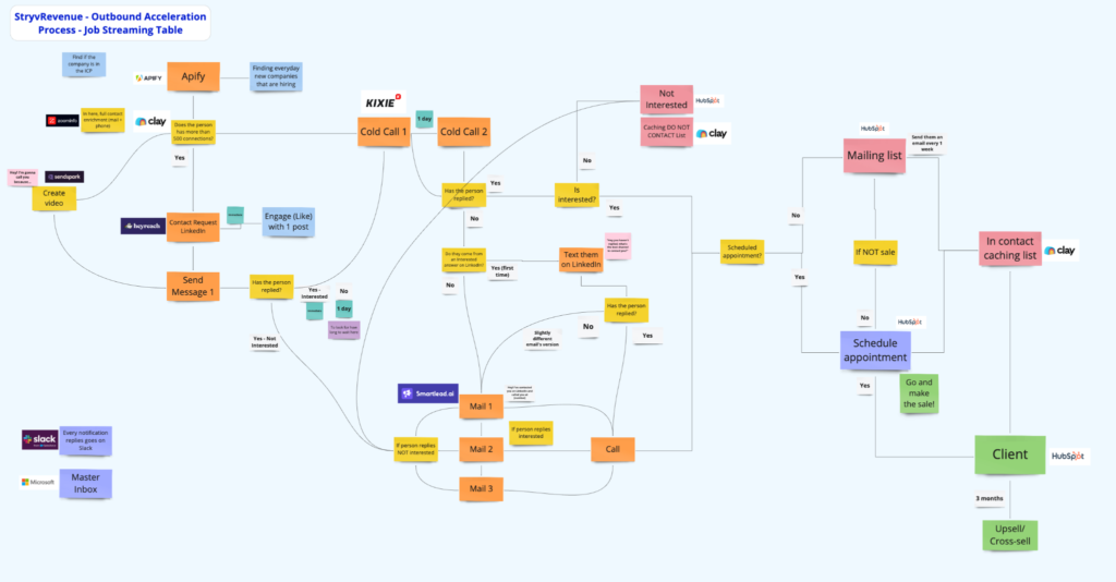 A flowchart titled "StryvRevenue - Outbound Acceleration Process" shows the steps of AI local business prospecting from lead sourcing to client onboarding. Key tools like Apify, Clay, and HubSpot are highlighted throughout the process.