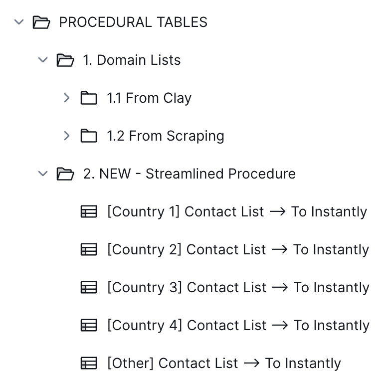 A hierarchical sidebar menu titled "PROCEDURAL TABLES" displays folders and contact lists organized by domain sources and streamlined procedures for different countries. LimoLane Case Study