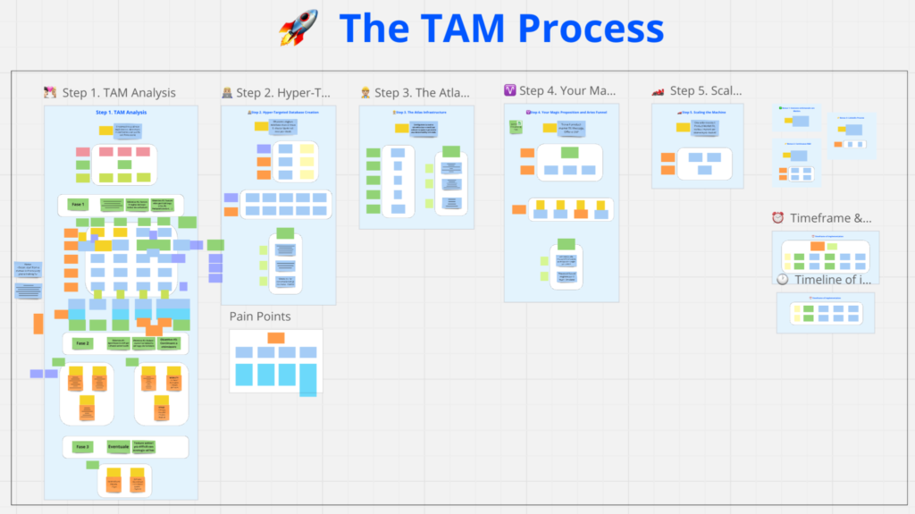 A digital flowchart titled "The TAM Process" visually outlines five sequential steps-TAM Analysis, Hyper-Targeted Research, The Atlas, Your Major Priorities, and Scaling the Machine-each represented by color-coded boxes and sticky notes. - LimoLane Case Study