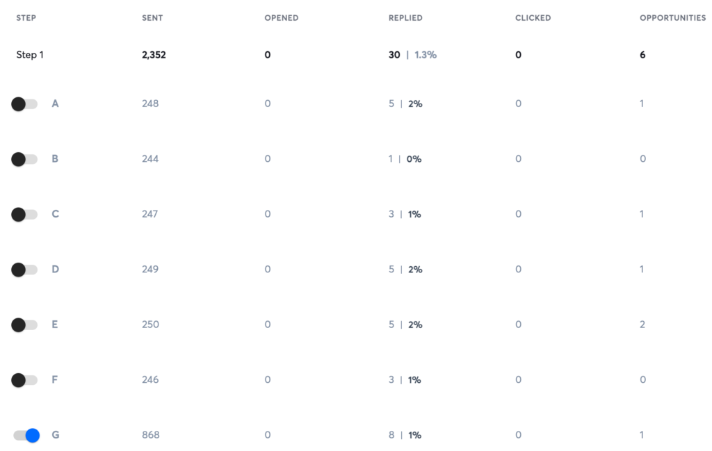 A detailed breakdown of an email campaign step displays the number of emails sent, opened, replied, clicked, and resulting opportunities for each subgroup. LimoLane Case Study