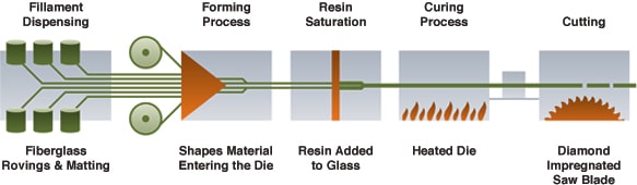 pultrison process graph