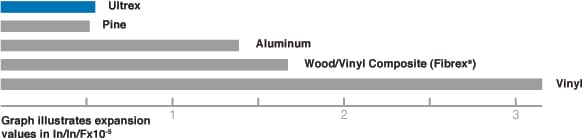 expansion chart