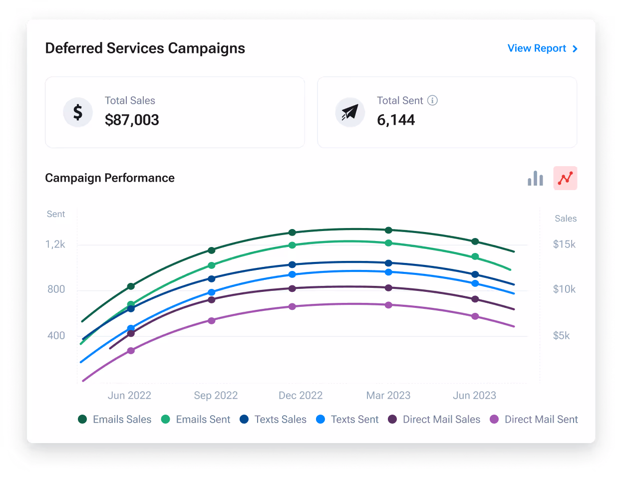 Service reminder attribution
