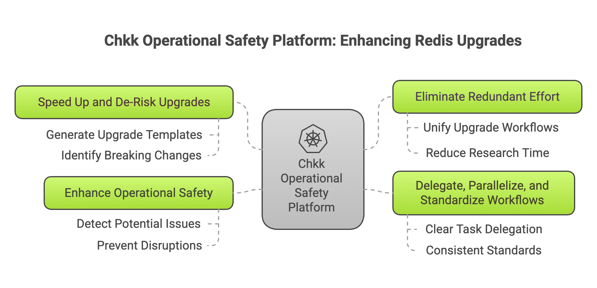 An infographic showing Chkk Operational Safety Platform benefits