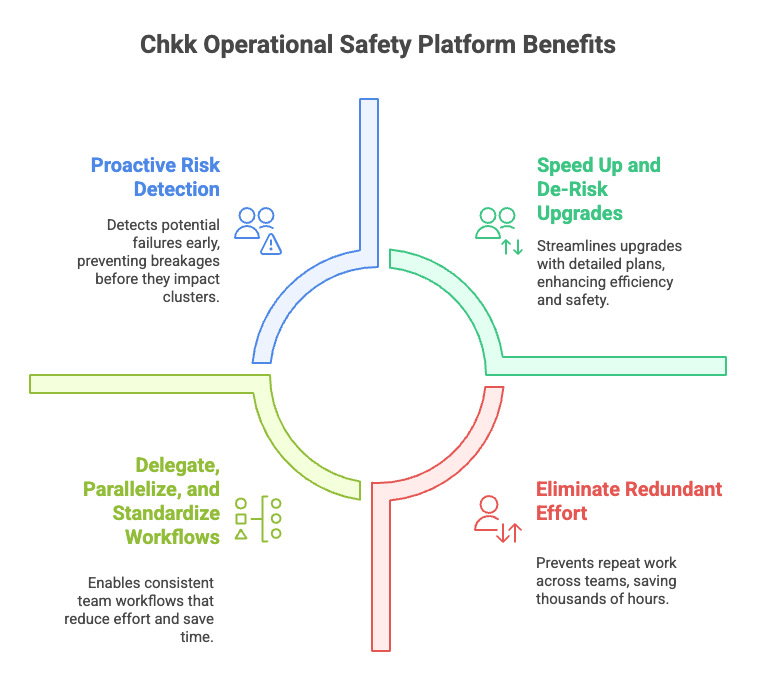 Visual diagram showing four core benefits of the Chkk Operational Safety Platform.