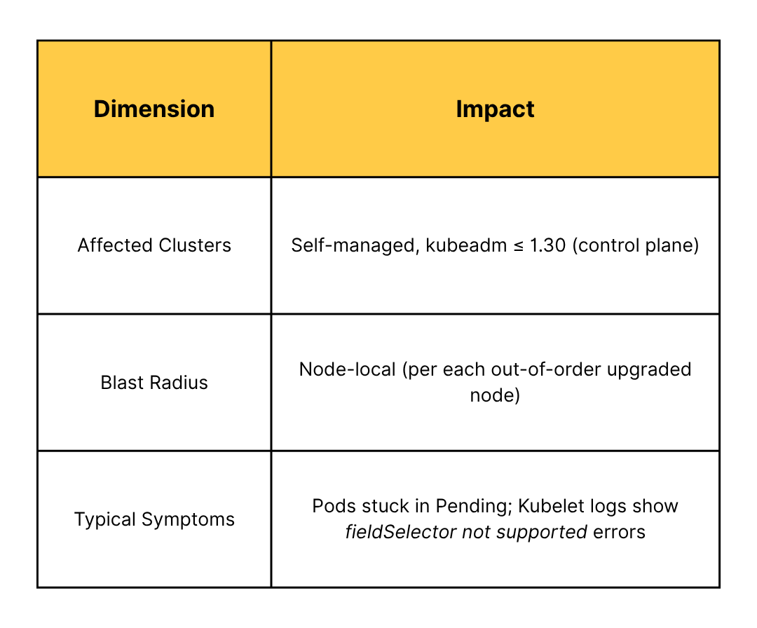 Table summarizing Kubernetes upgrade impact