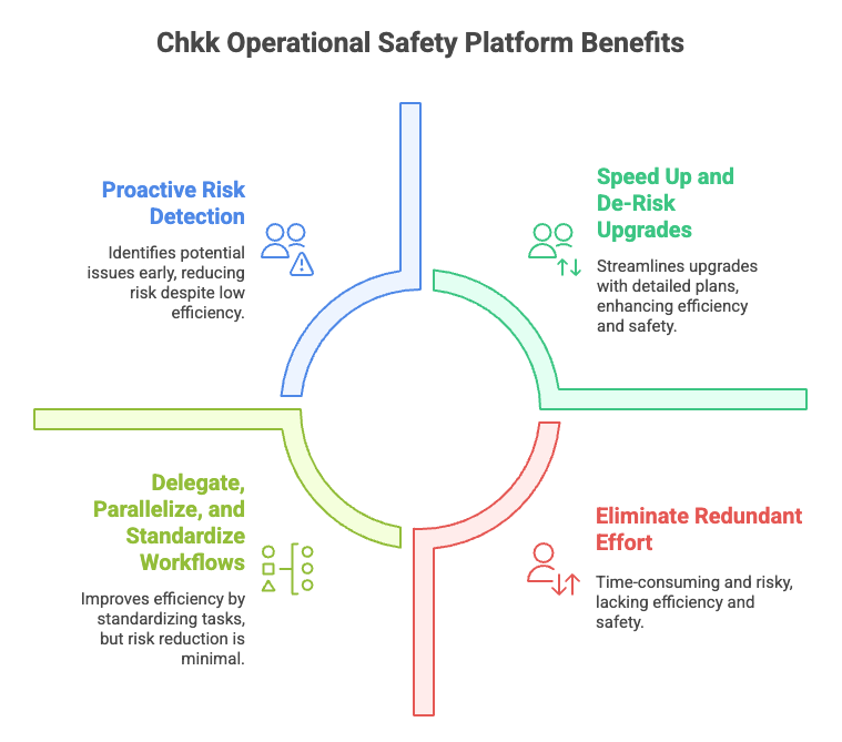 Chkk's core benefits: speed up and de-risk upgrades, proactive risk detection, eliminate redundant effort, delegate and standardize workflows.
