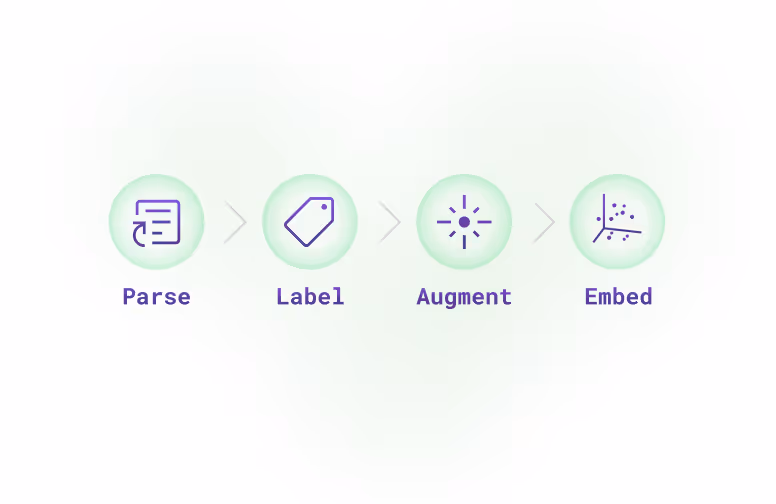Context Aware Processing & Augmentation (CAPA™)