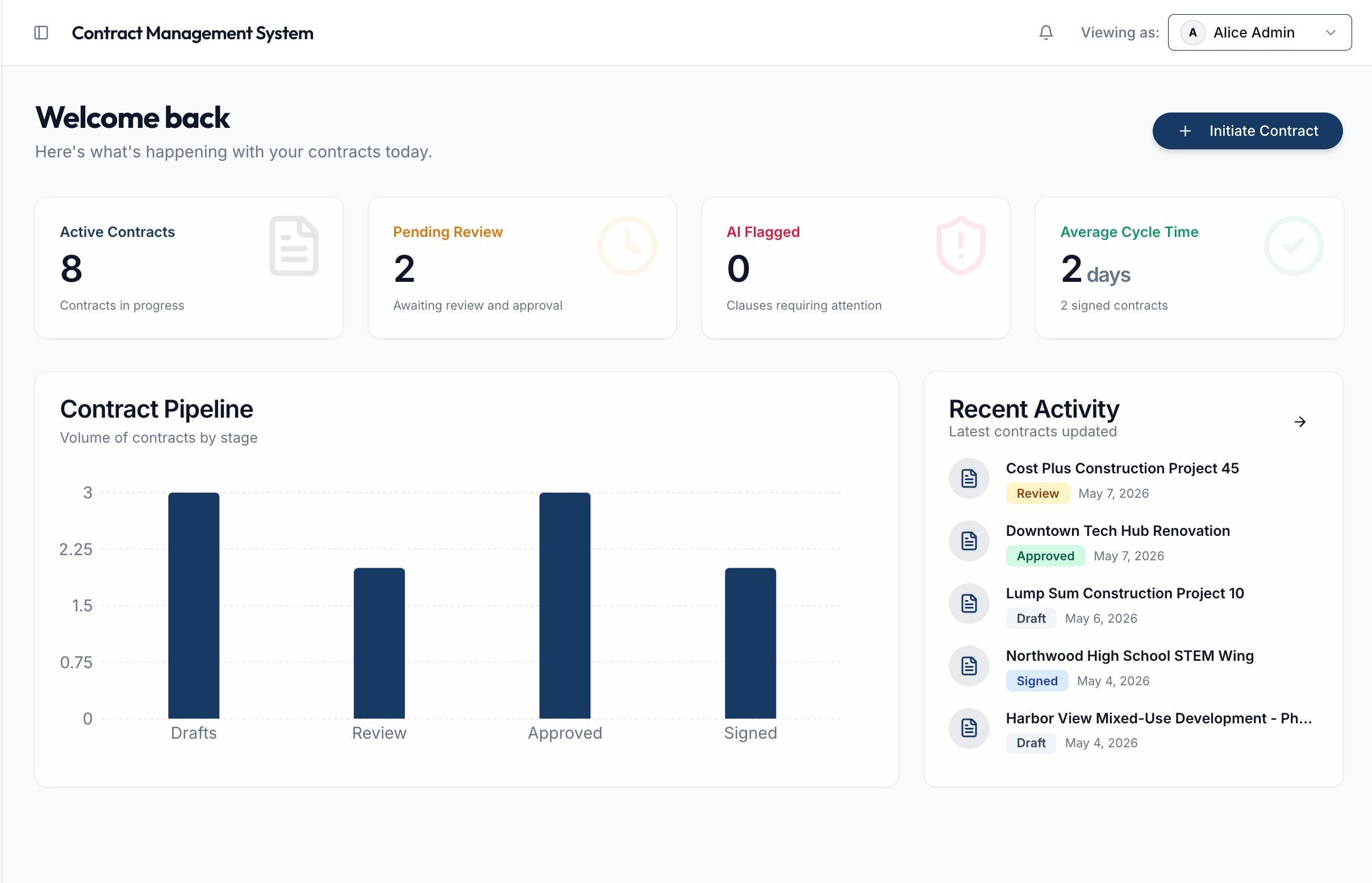 Contract Management System dashboard showing active contracts, pending reviews, AI-flagged clauses, and the contract pipeline by stage
