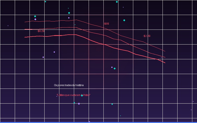 Ilustração dos piores trades da história
