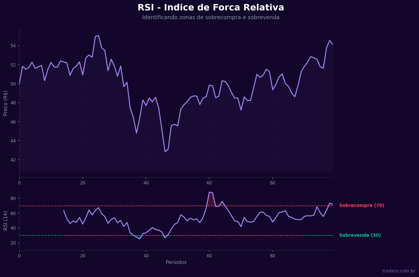 RSI (Índice de Forca Relativa) com zonas de sobrecompra acima de 70 e sobrevenda abaixo de 30