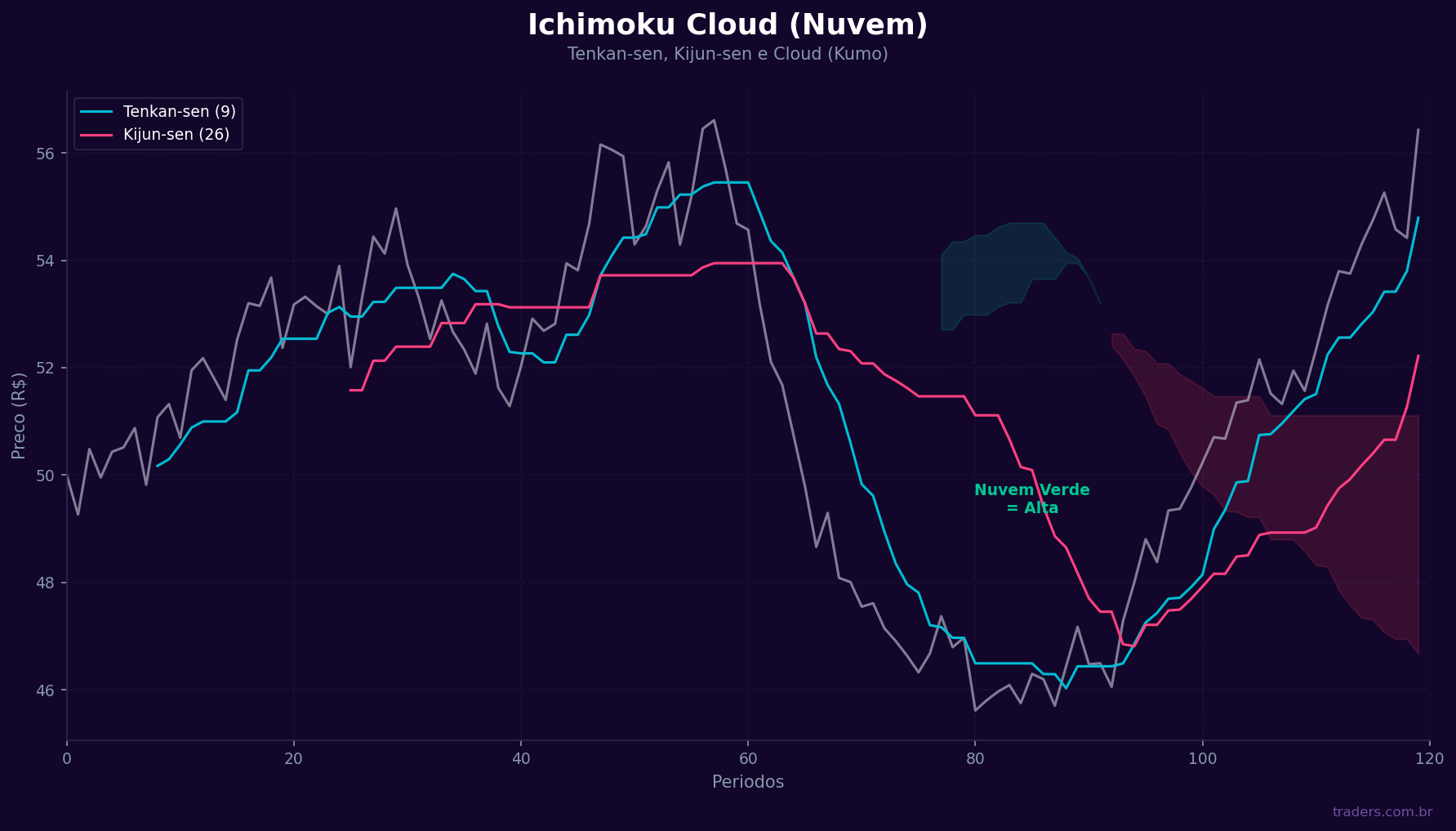 Ichimoku Cloud com nuvem verde (Senkou Span A e B), Tenkan-sen, Kijun-sen e Chikou Span