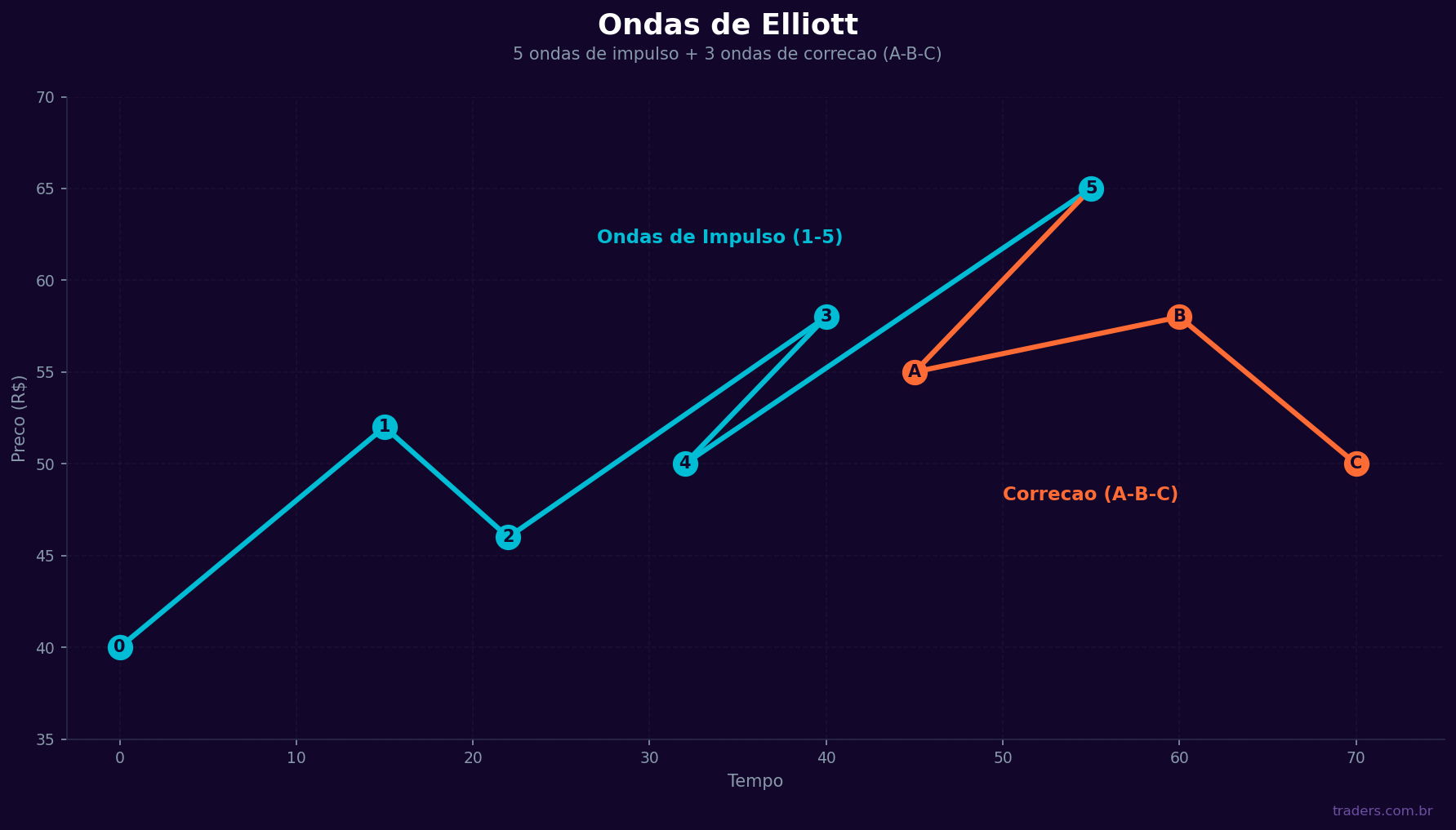 Estrutura das Ondas de Elliott: 5 ondas de impulso (1-2-3-4-5) seguidas de 3 ondas corretivas (A-B-C)