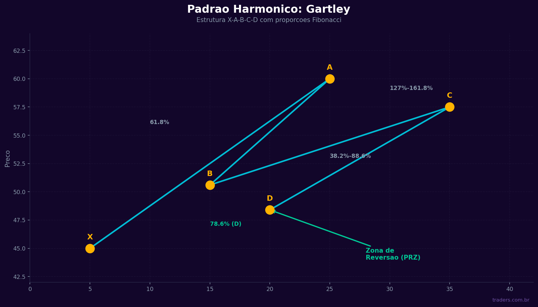Padrão harmonico Gartley com pontos X, A, B, C, D e proporcoes de Fibonacci entre cada perna