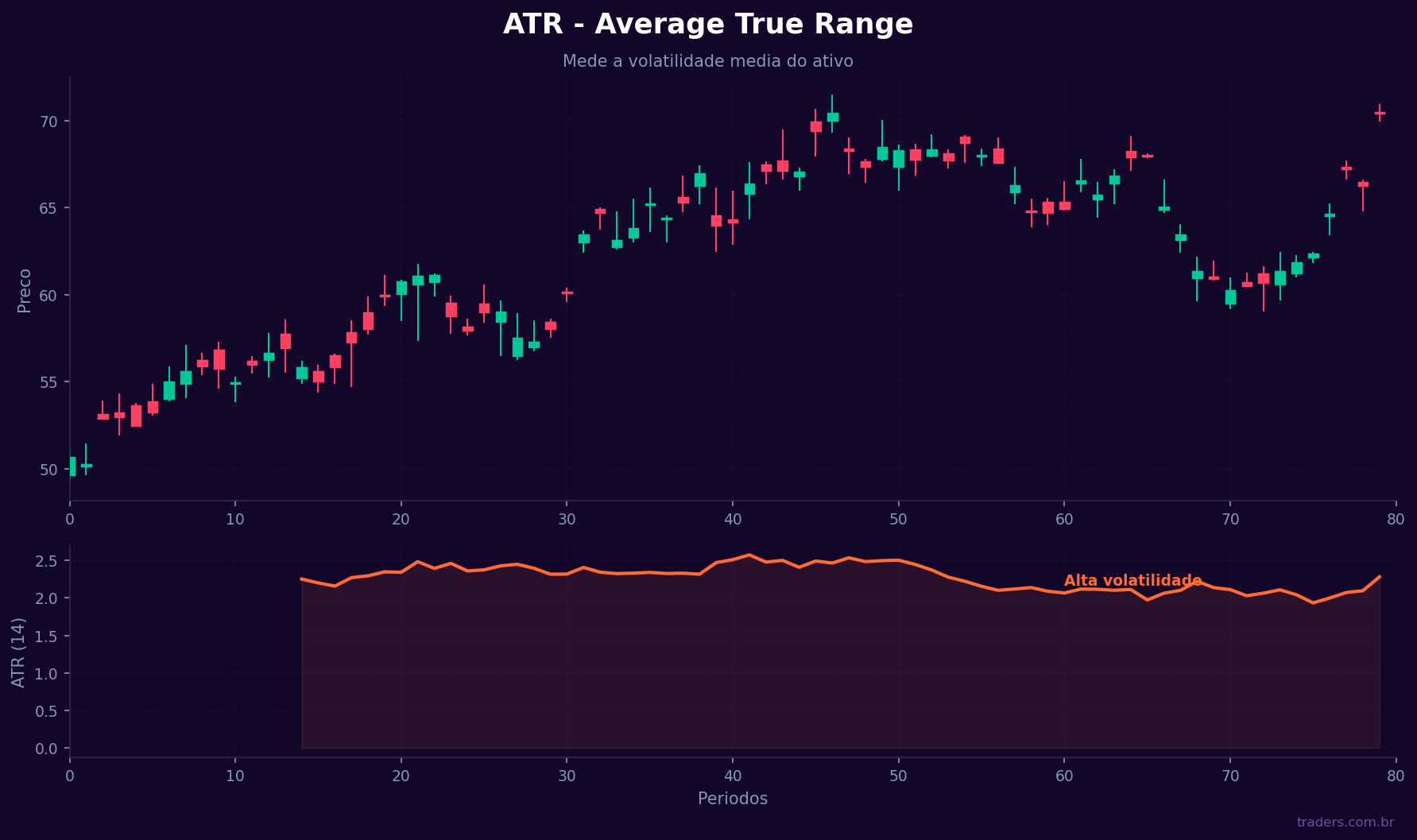 Gráfico com candles e ATR no painel inferior mostrando expansao de volatilidade durante rompimentos