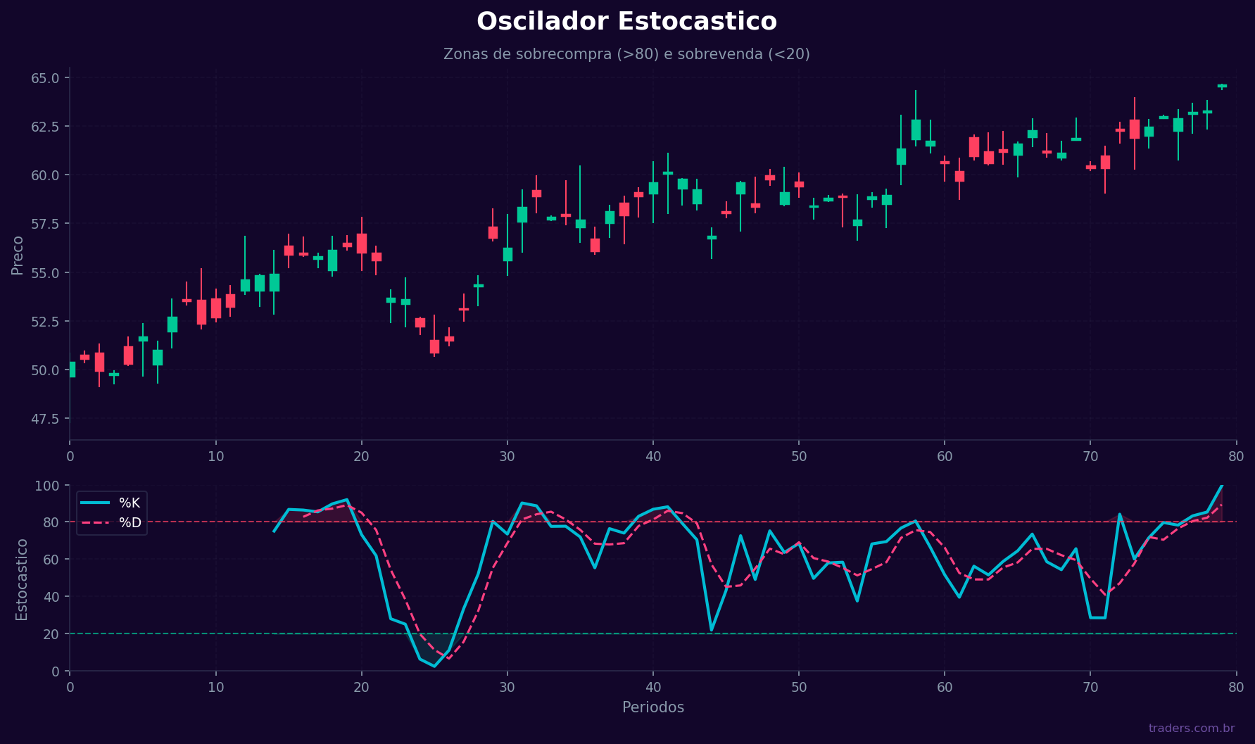 Oscilador Estocastico com linhas %K e %D e zonas de sobrecompra (80) e sobrevenda (20)