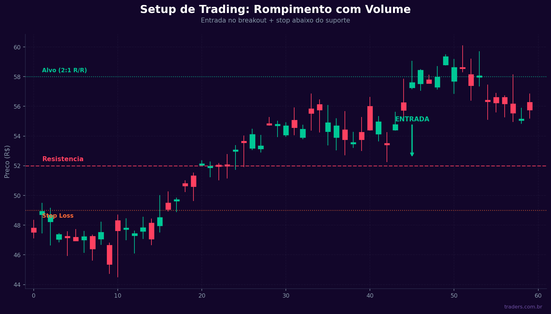 Setup de rompimento com breakout acima da resistência confirmado por expansao de volume
