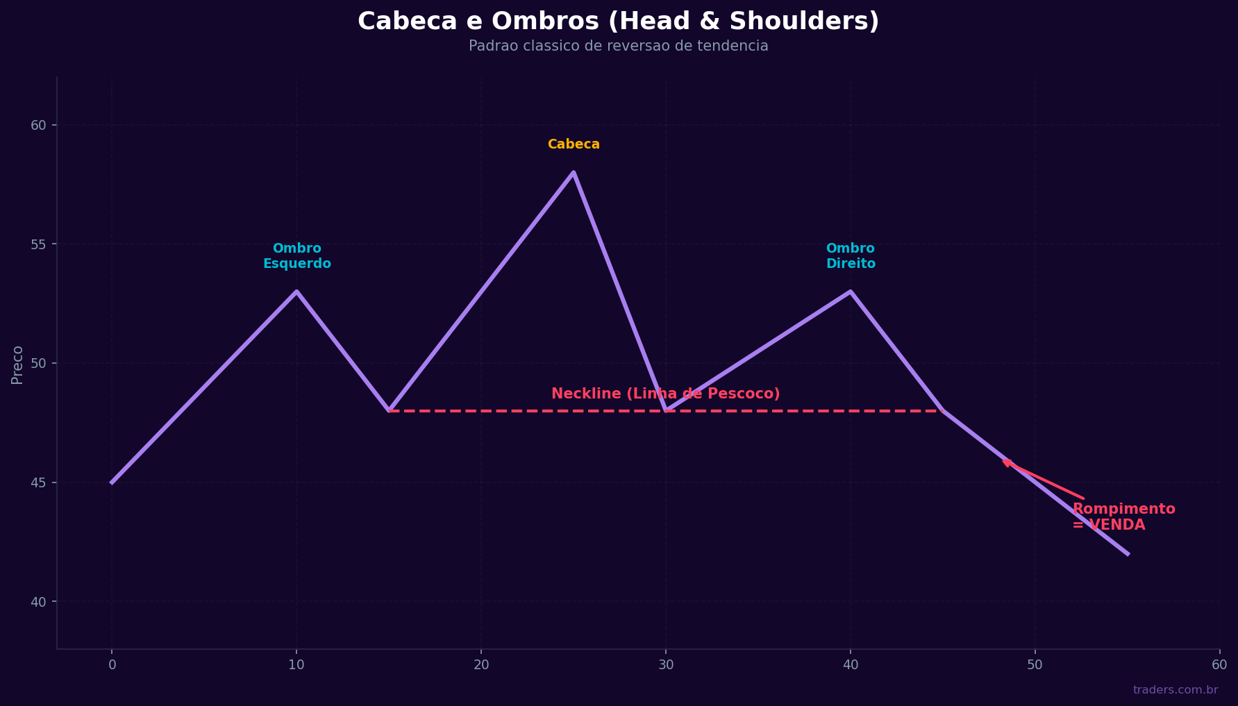 Padrao Cabeca e Ombros com ombro esquerdo, cabeca, ombro direito, linha do pescoco e projecao de alvo