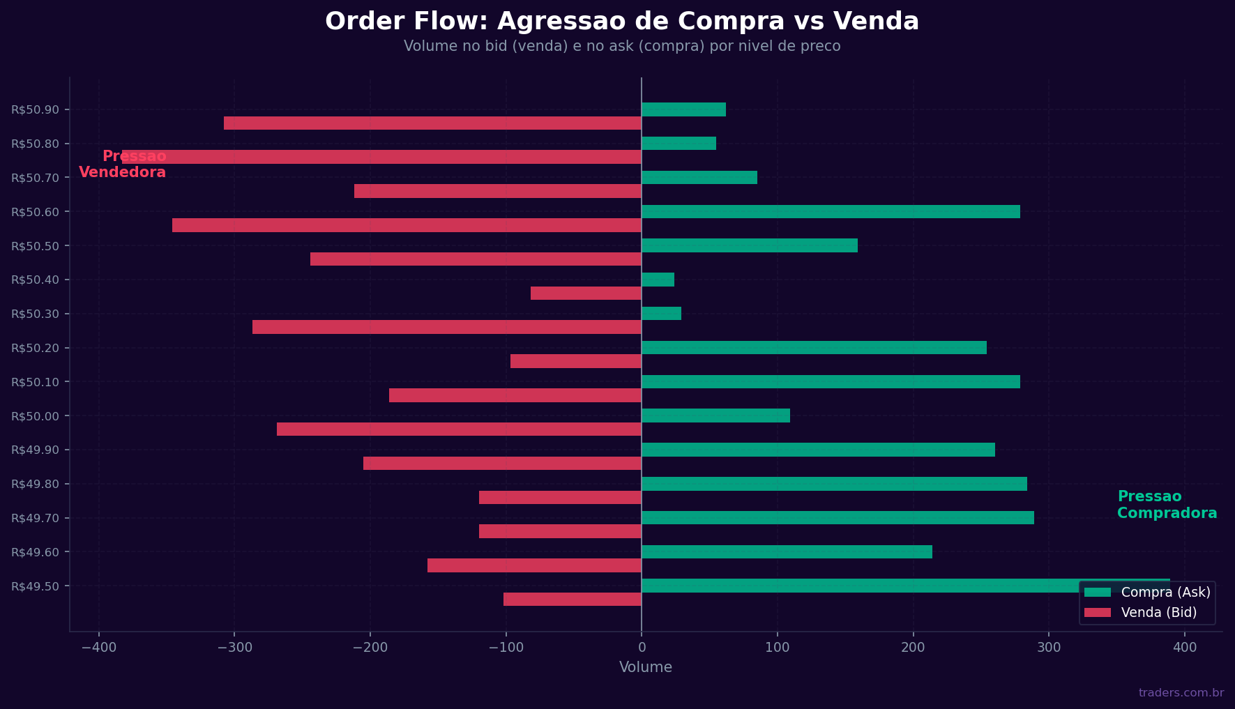 Order flow com agressao compradora e vendedora mostradas em barras verticais no book de ofertas