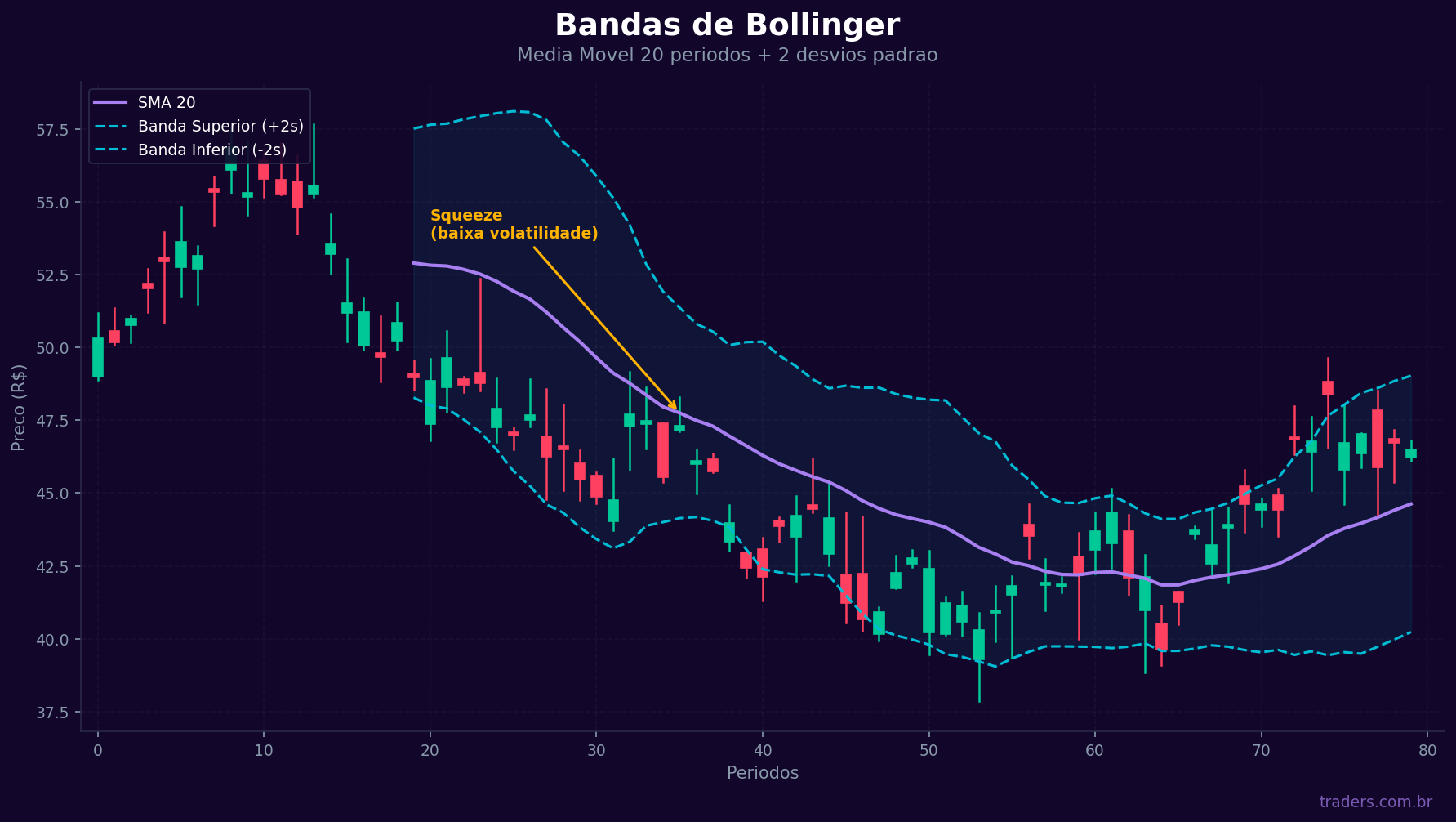 Bandas de Bollinger com squeeze e expansao: banda superior, média móvel de 20 períodos e banda inferior