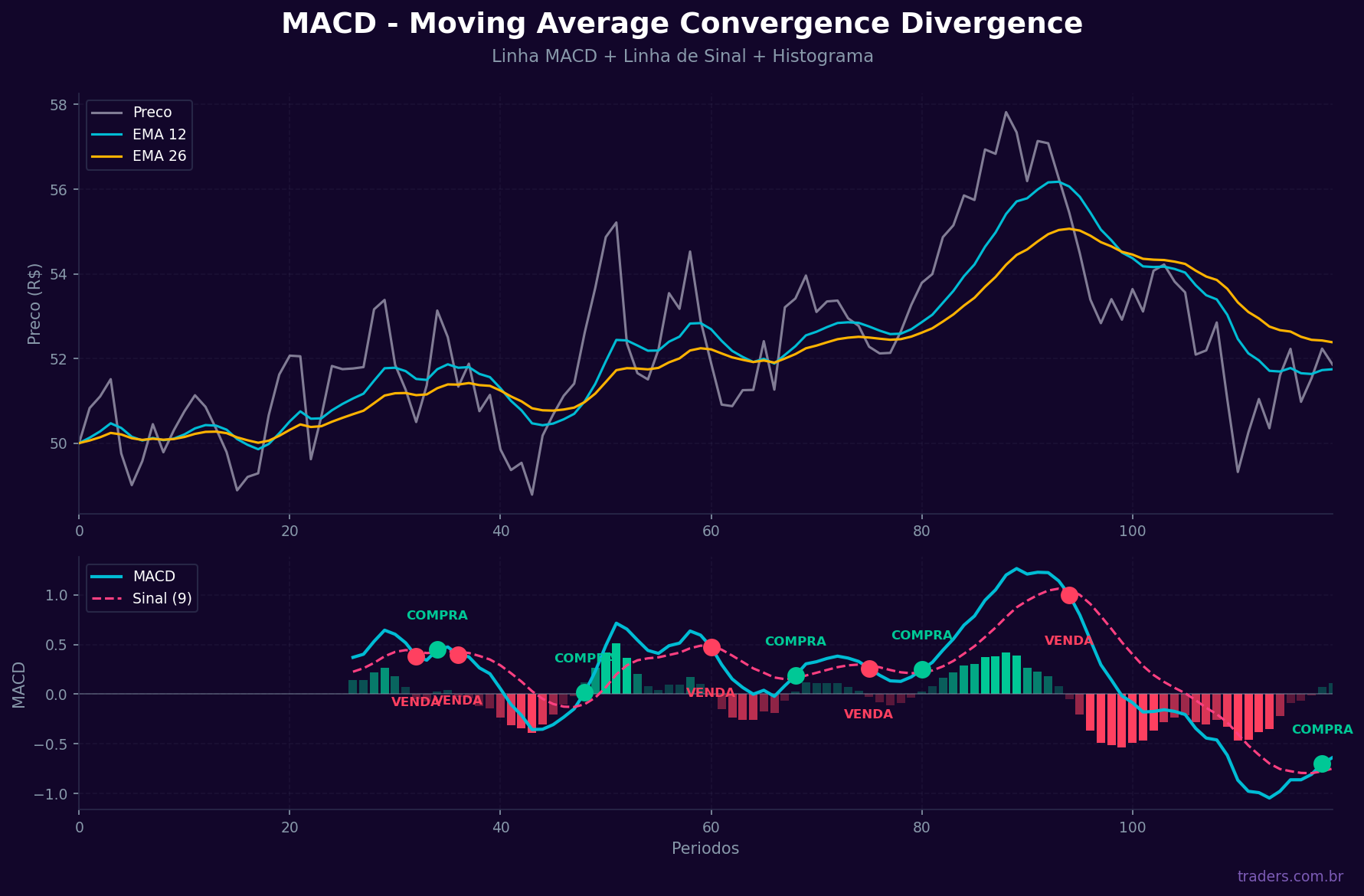 MACD com linha de sinal, histograma e cruzamentos indicando sinais de compra e venda