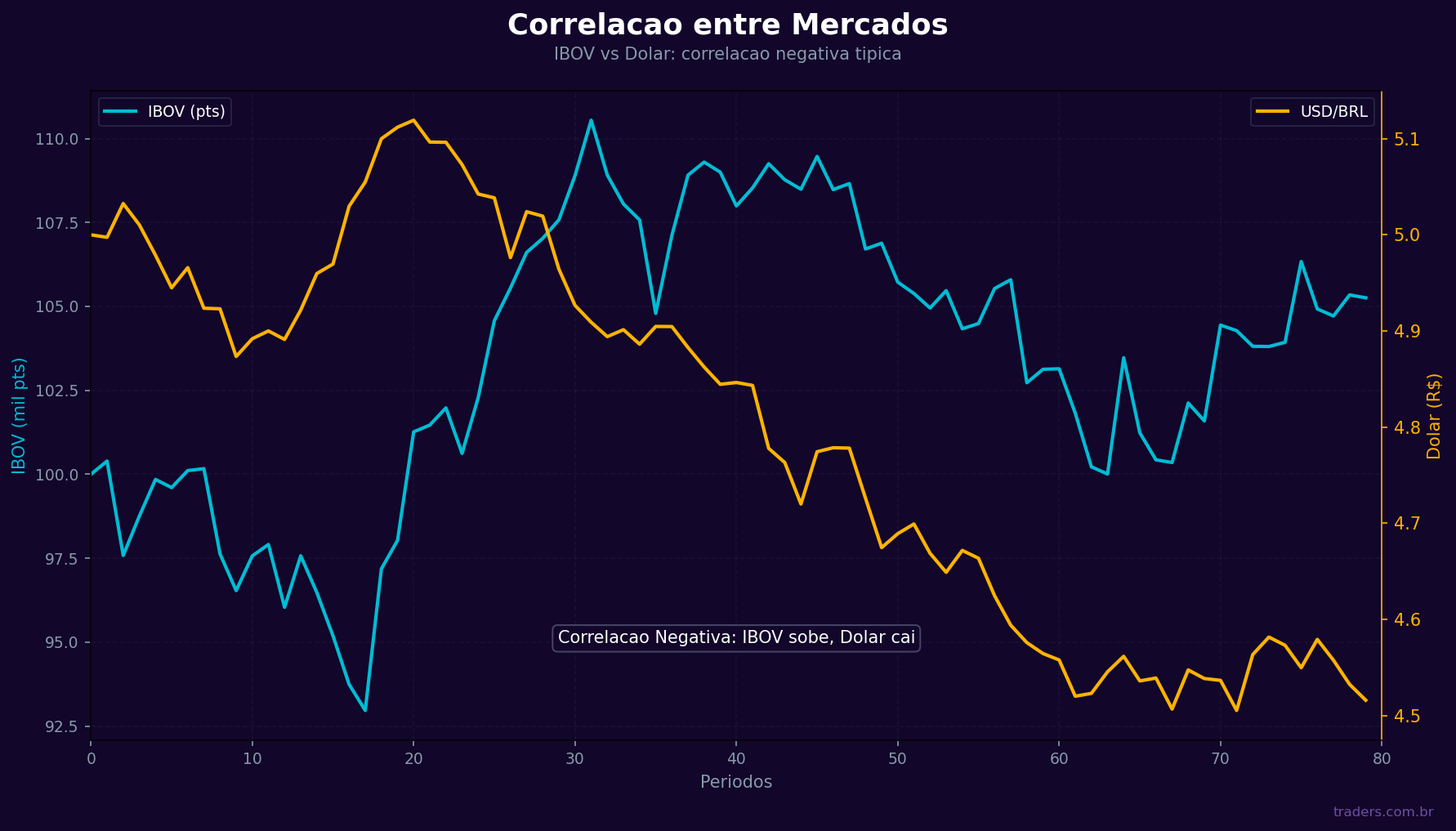 Correlacao inversa entre Ibovespa e dolar: quando um sobe o outro tende a cair