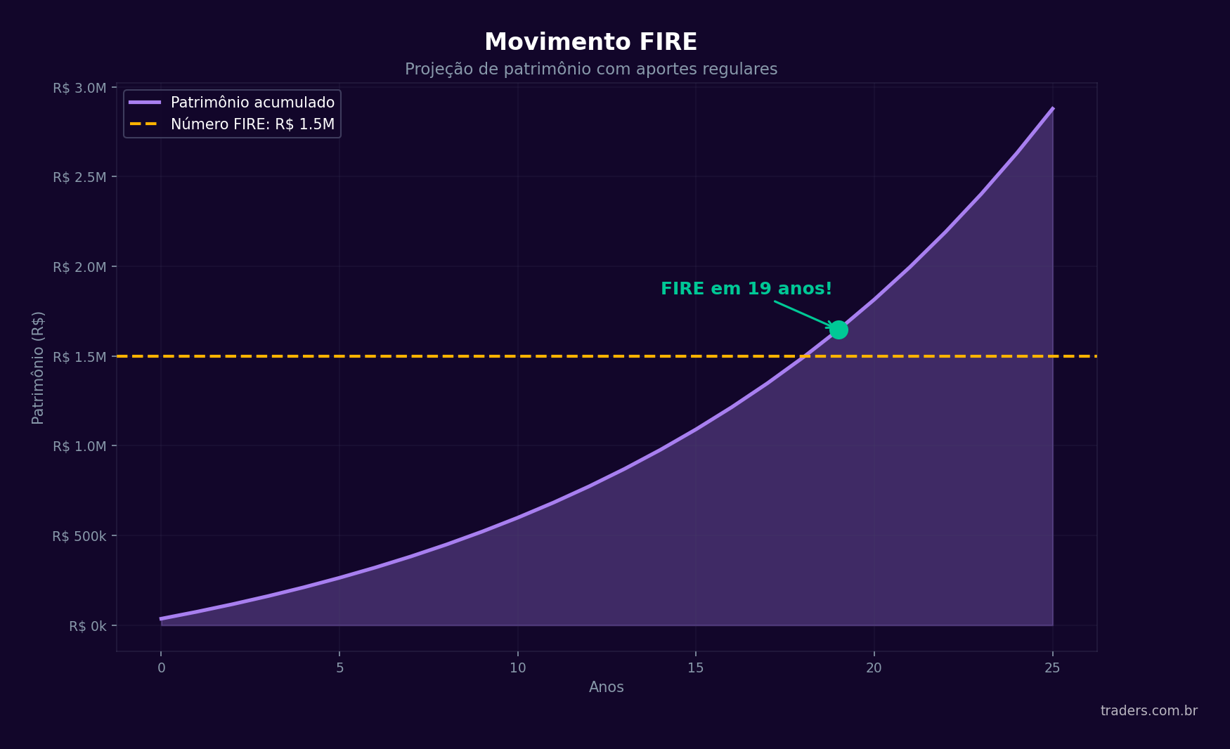 Projeção de patrimônio com aportes regulares até atingir independência financeira