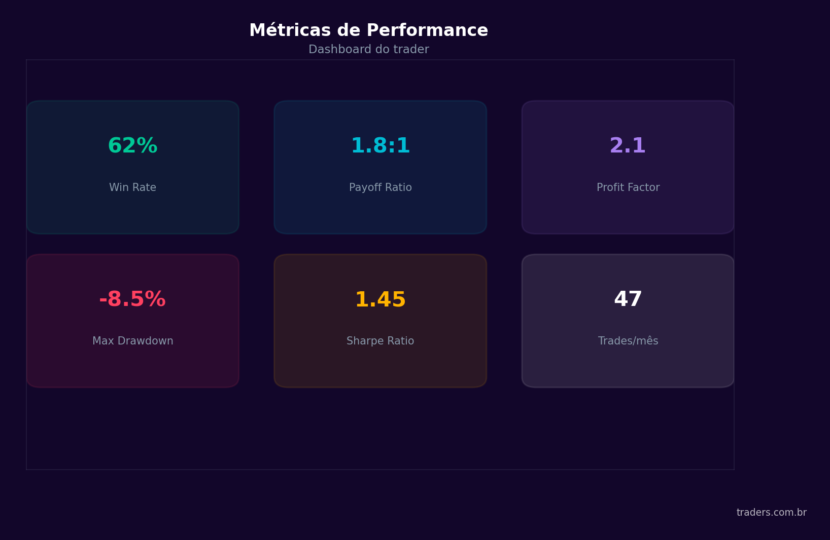 Dashboard com métricas de performance do trader: win rate, payoff ratio, profit factor, drawdown