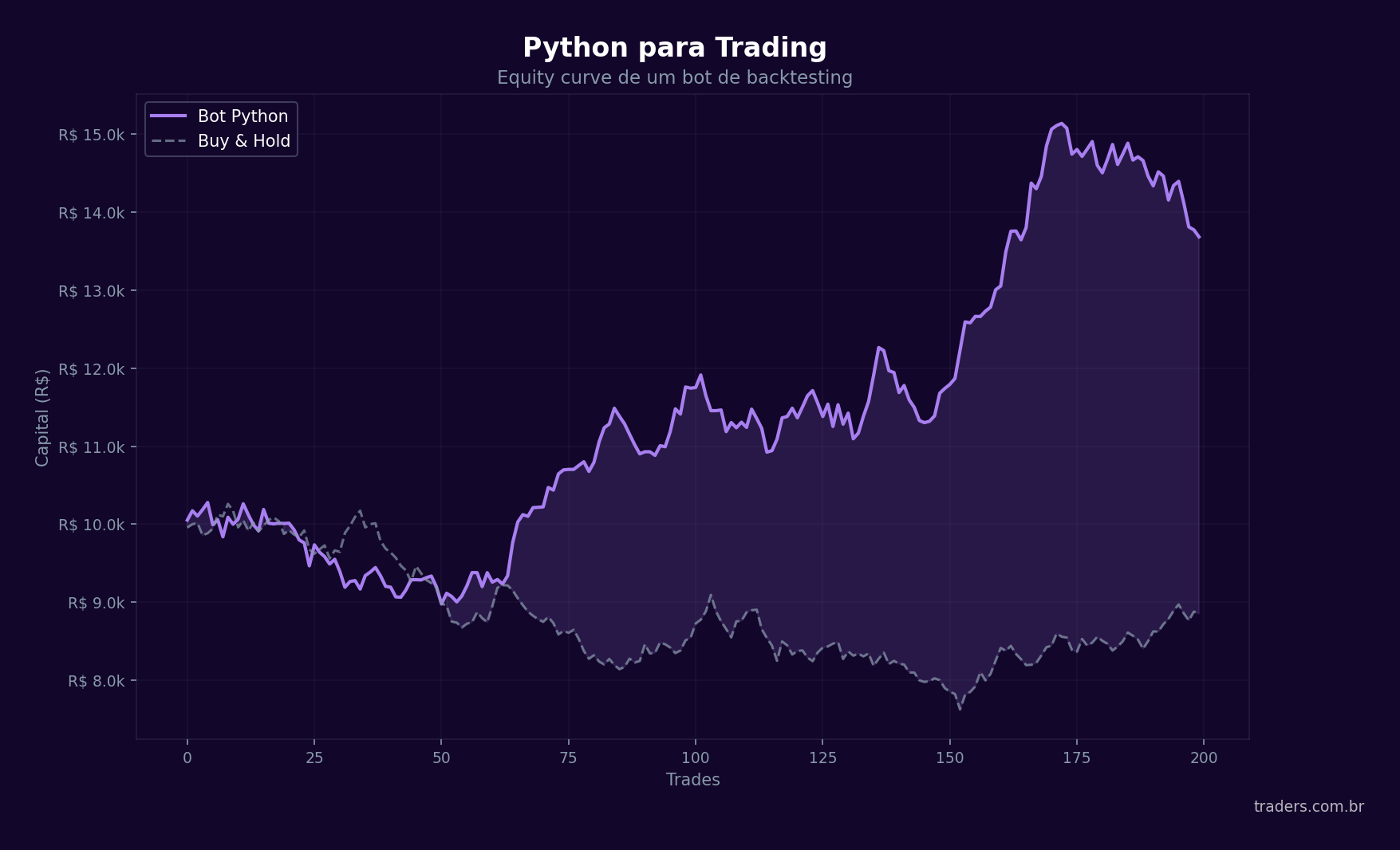 Equity curve de bot Python comparada com buy and hold em backtesting