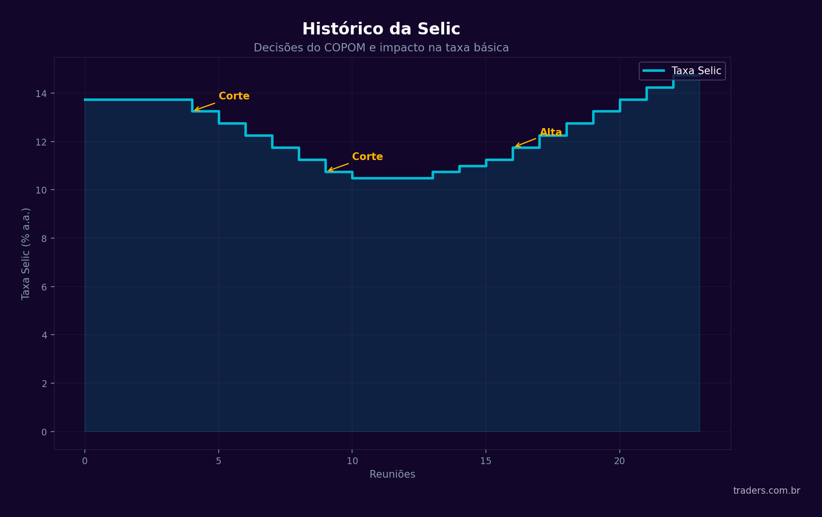 Histórico da taxa Selic com decisões do COPOM de corte e alta de juros
