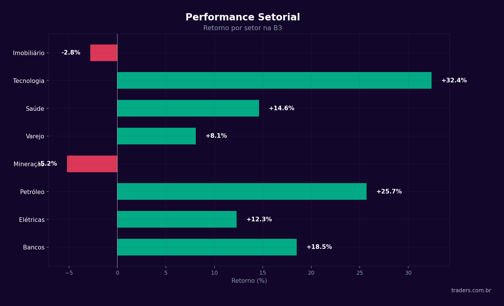 Performance por setor na bolsa brasileira com retornos de bancos, elétricas, petróleo e tecnologia