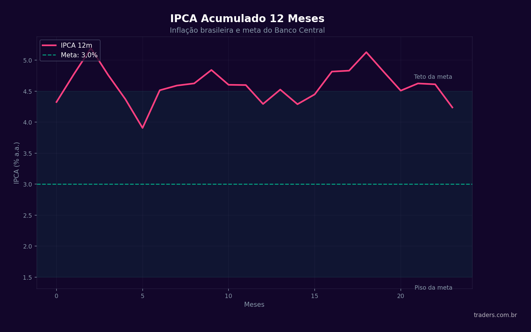 IPCA acumulado 12 meses comparado com meta e teto do Banco Central