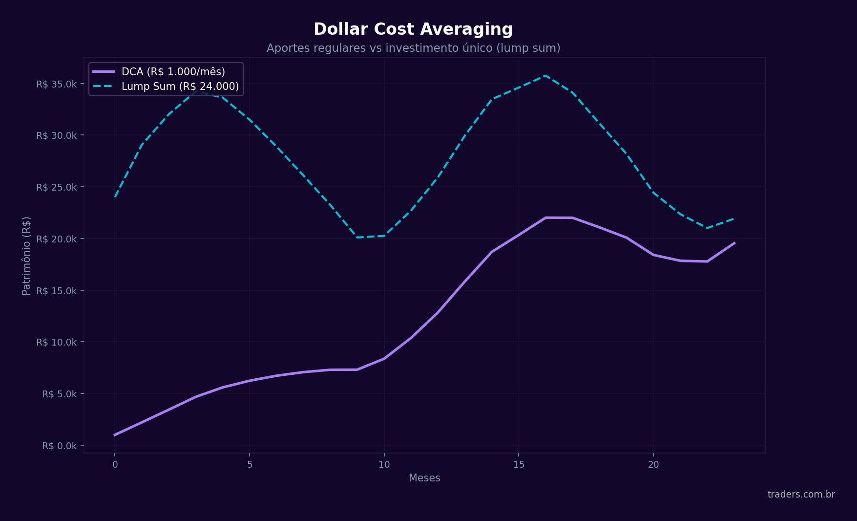 Comparativo entre dollar cost averaging com aportes mensais e investimento único lump sum