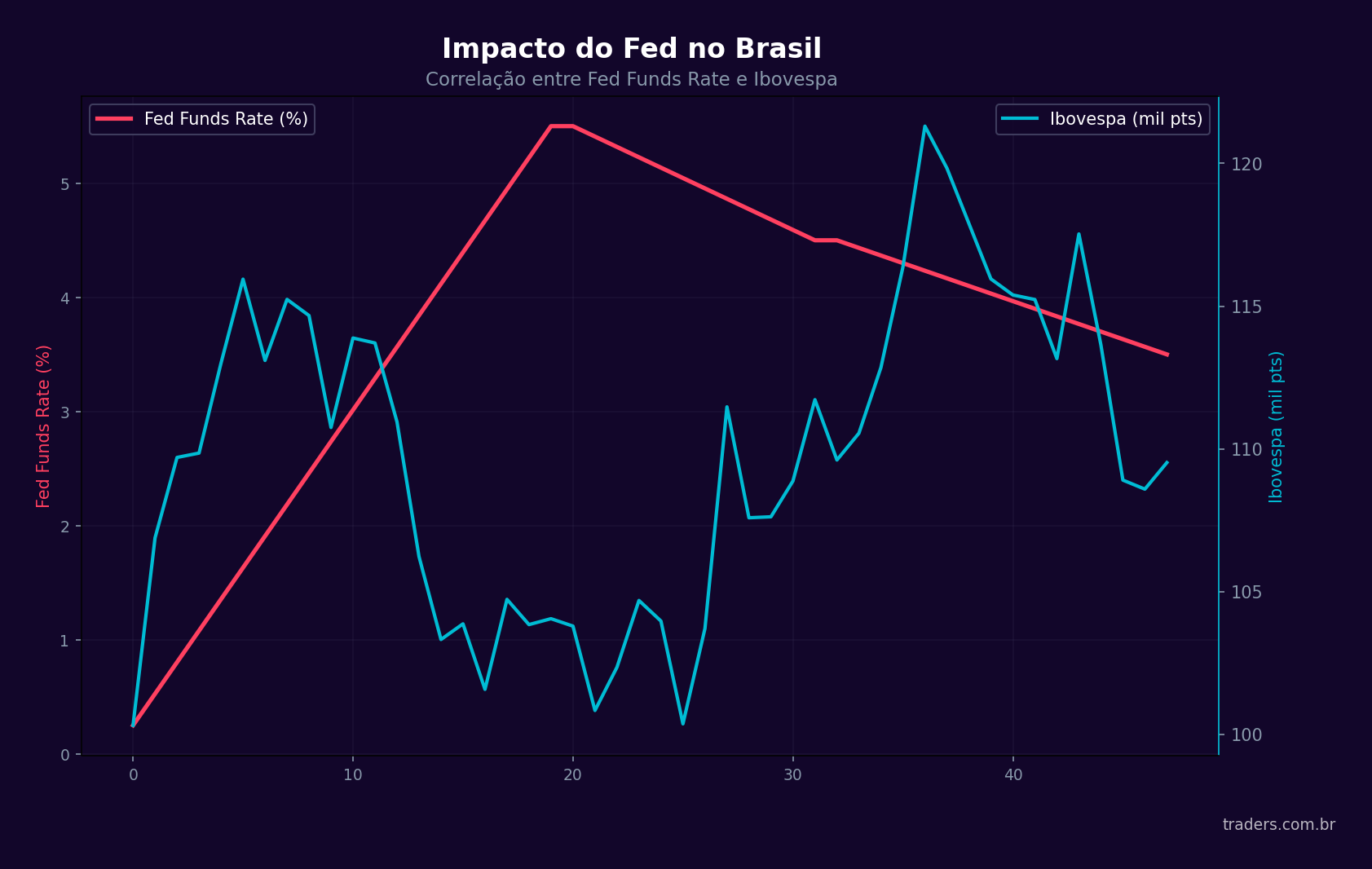 Correlação entre taxa de juros do Fed e desempenho do Ibovespa