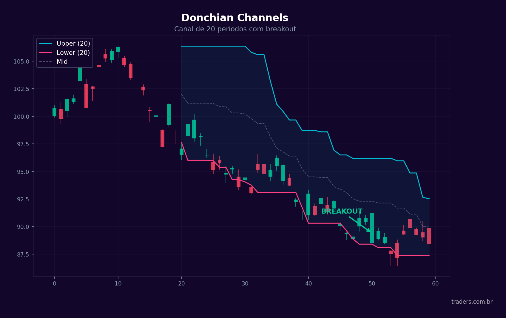 Donchian Channels de 20 períodos com breakout acima do canal superior