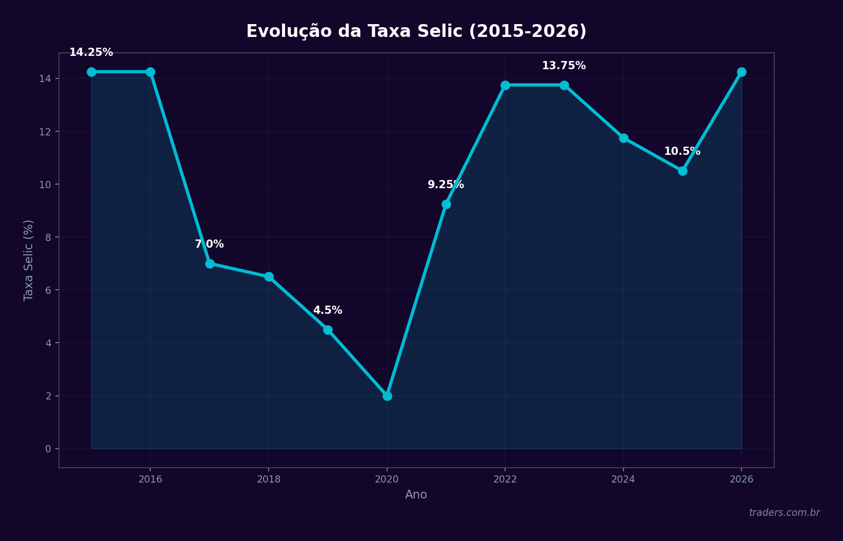 Gráfico da evolução da taxa Selic de 2015 a 2026 com ciclos de alta e baixa